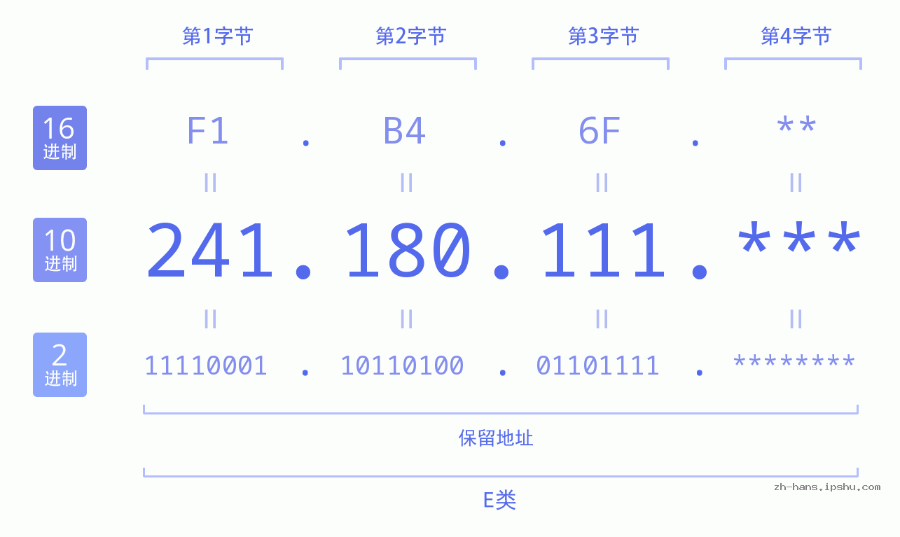 IP地址:241.180.111 数据结构图 二进制 十进制 十六进制 IPv4: 241.180.111 网络类型 网络号 主机号