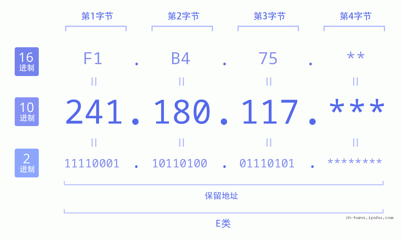 IP地址:241.180.117 数据结构图 二进制 十进制 十六进制 IPv4: 241.180.117 网络类型 网络号 主机号