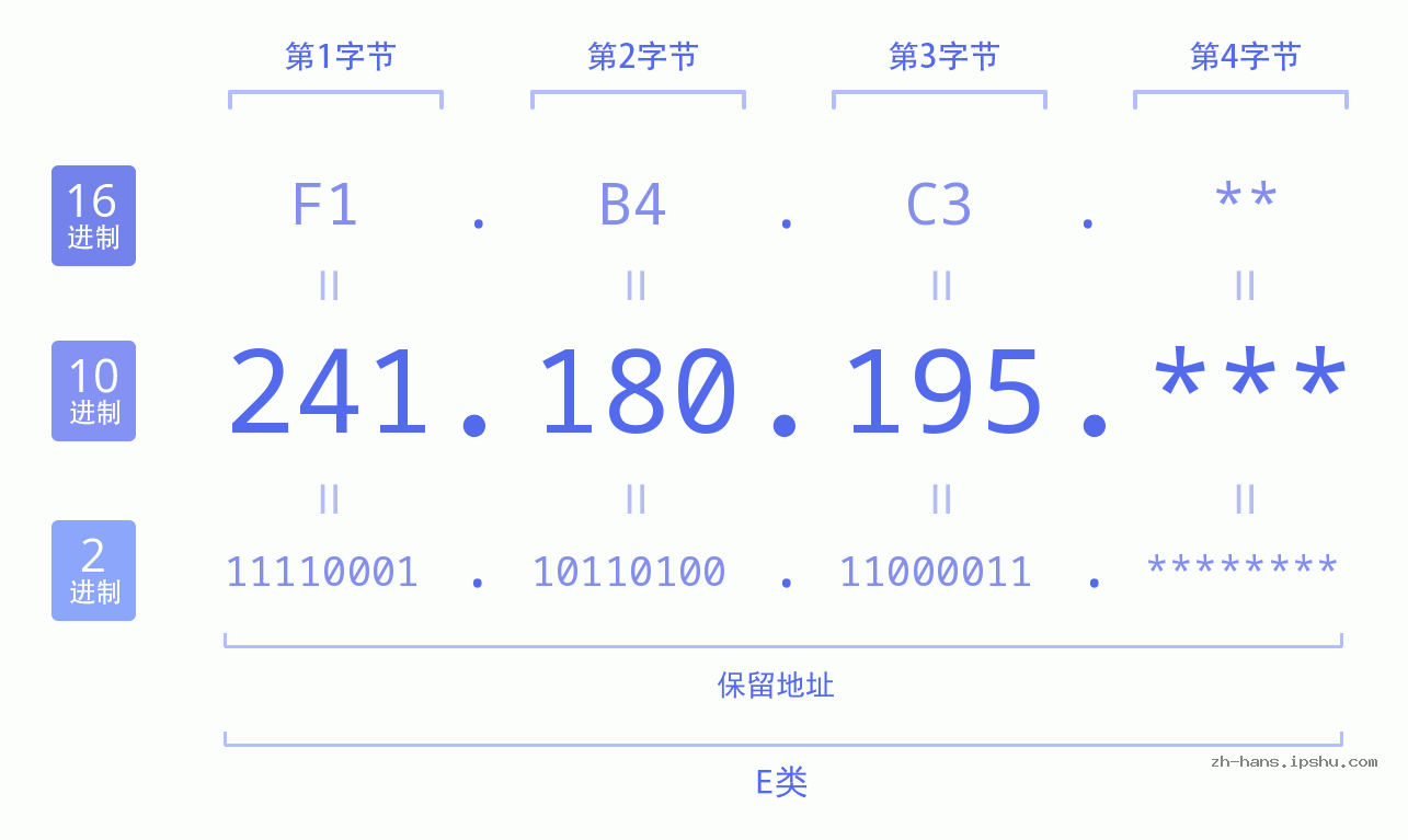 IP地址:241.180.195 数据结构图 二进制 十进制 十六进制 IPv4: 241.180.195 网络类型 网络号 主机号