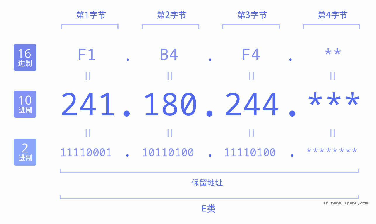 IP地址:241.180.244 数据结构图 二进制 十进制 十六进制 IPv4: 241.180.244 网络类型 网络号 主机号