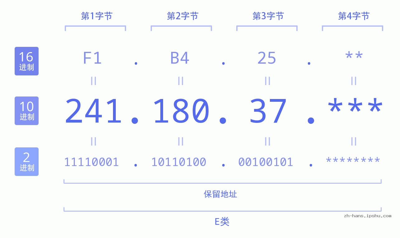 IP地址:241.180.37 数据结构图 二进制 十进制 十六进制 IPv4: 241.180.37 网络类型 网络号 主机号