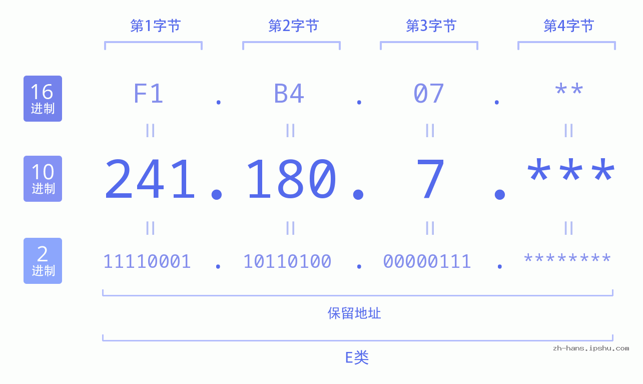 IP地址:241.180.7 数据结构图 二进制 十进制 十六进制 IPv4: 241.180.7 网络类型 网络号 主机号
