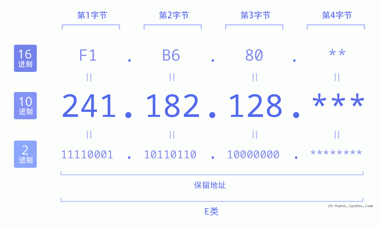 IP地址:241.182.128 数据结构图 二进制 十进制 十六进制 IPv4: 241.182.128 网络类型 网络号 主机号