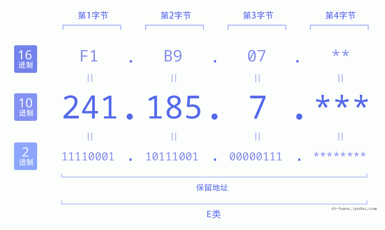IP地址:241.185.7 数据结构图 二进制 十进制 十六进制 IPv4: 241.185.7 网络类型 网络号 主机号