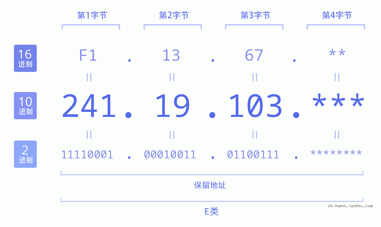 IP地址:241.19.103 数据结构图 二进制 十进制 十六进制 IPv4: 241.19.103 网络类型 网络号 主机号