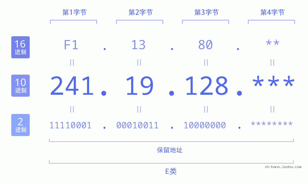 IP地址:241.19.128 数据结构图 二进制 十进制 十六进制 IPv4: 241.19.128 网络类型 网络号 主机号