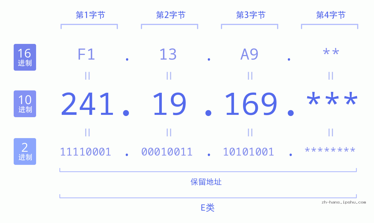 IP地址:241.19.169 数据结构图 二进制 十进制 十六进制 IPv4: 241.19.169 网络类型 网络号 主机号