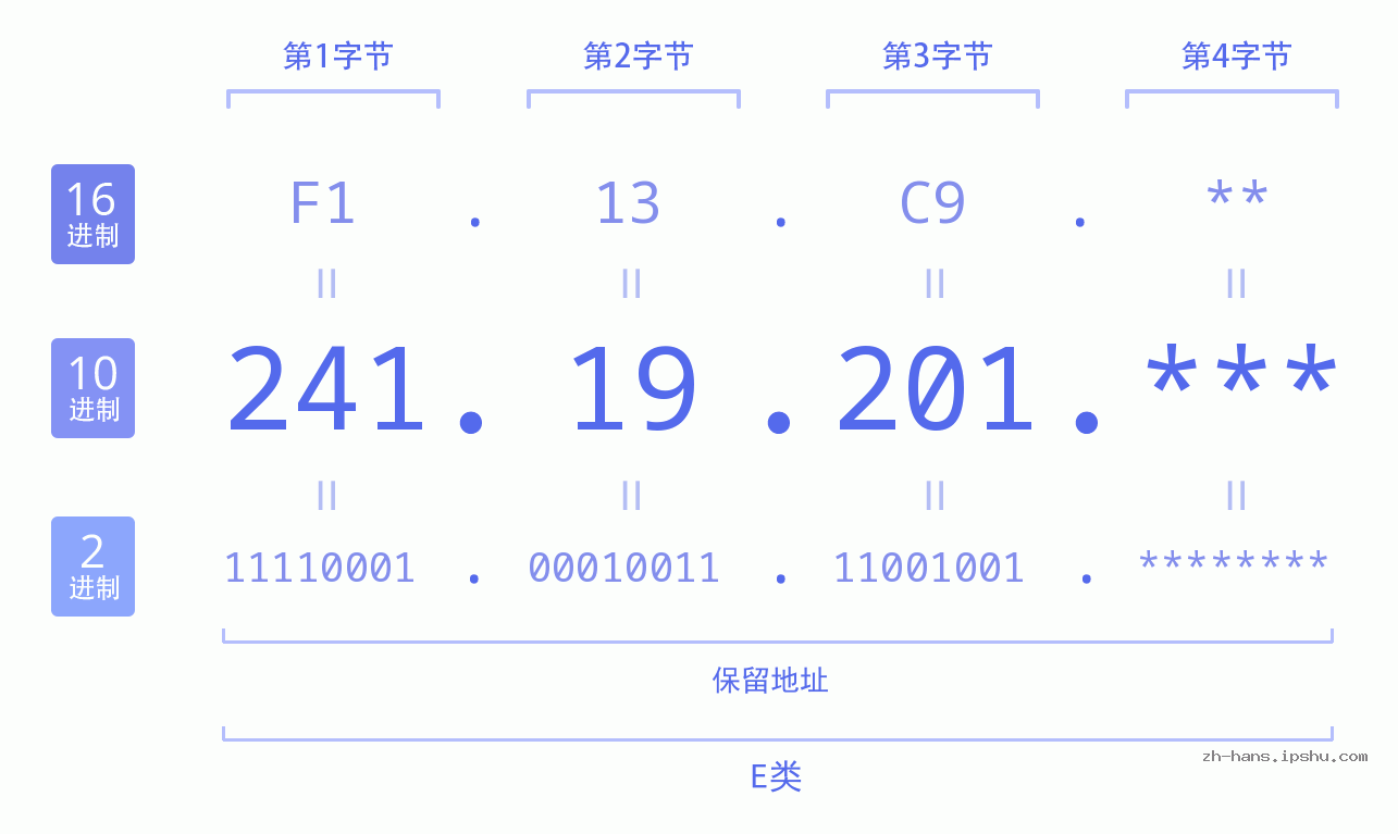IP地址:241.19.201 数据结构图 二进制 十进制 十六进制 IPv4: 241.19.201 网络类型 网络号 主机号