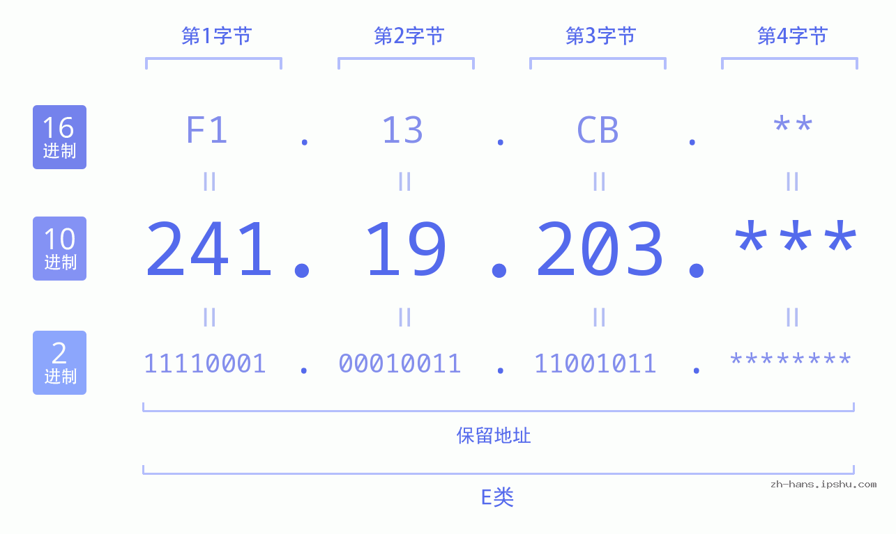 IP地址:241.19.203 数据结构图 二进制 十进制 十六进制 IPv4: 241.19.203 网络类型 网络号 主机号