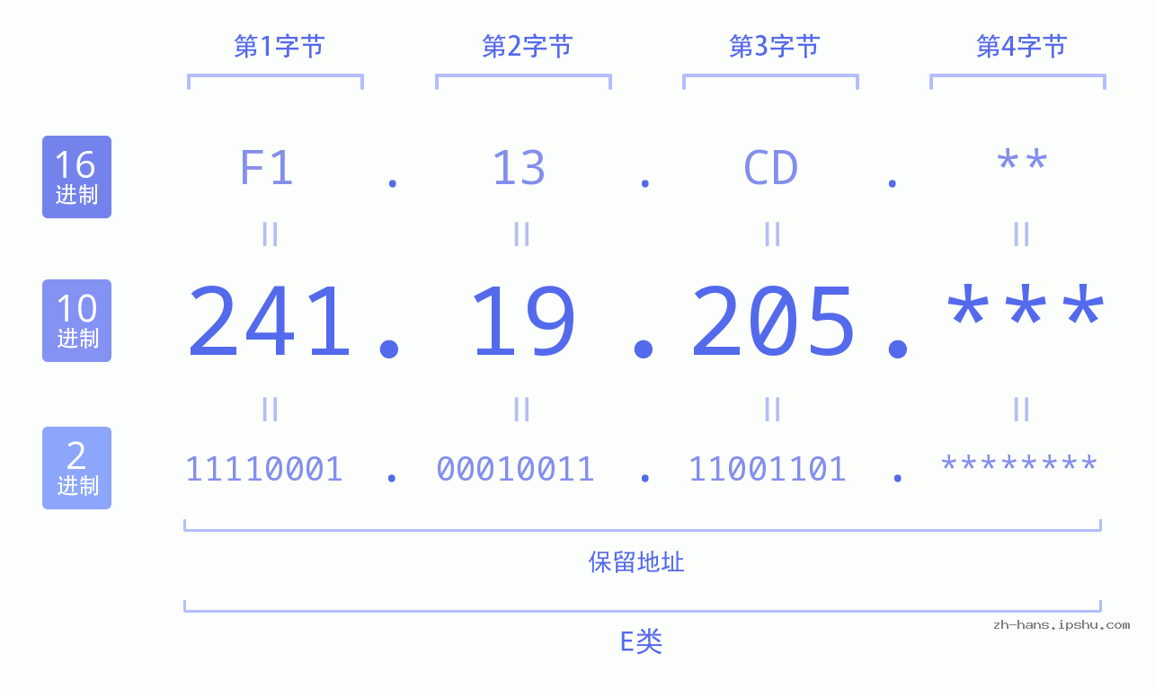 IP地址:241.19.205 数据结构图 二进制 十进制 十六进制 IPv4: 241.19.205 网络类型 网络号 主机号