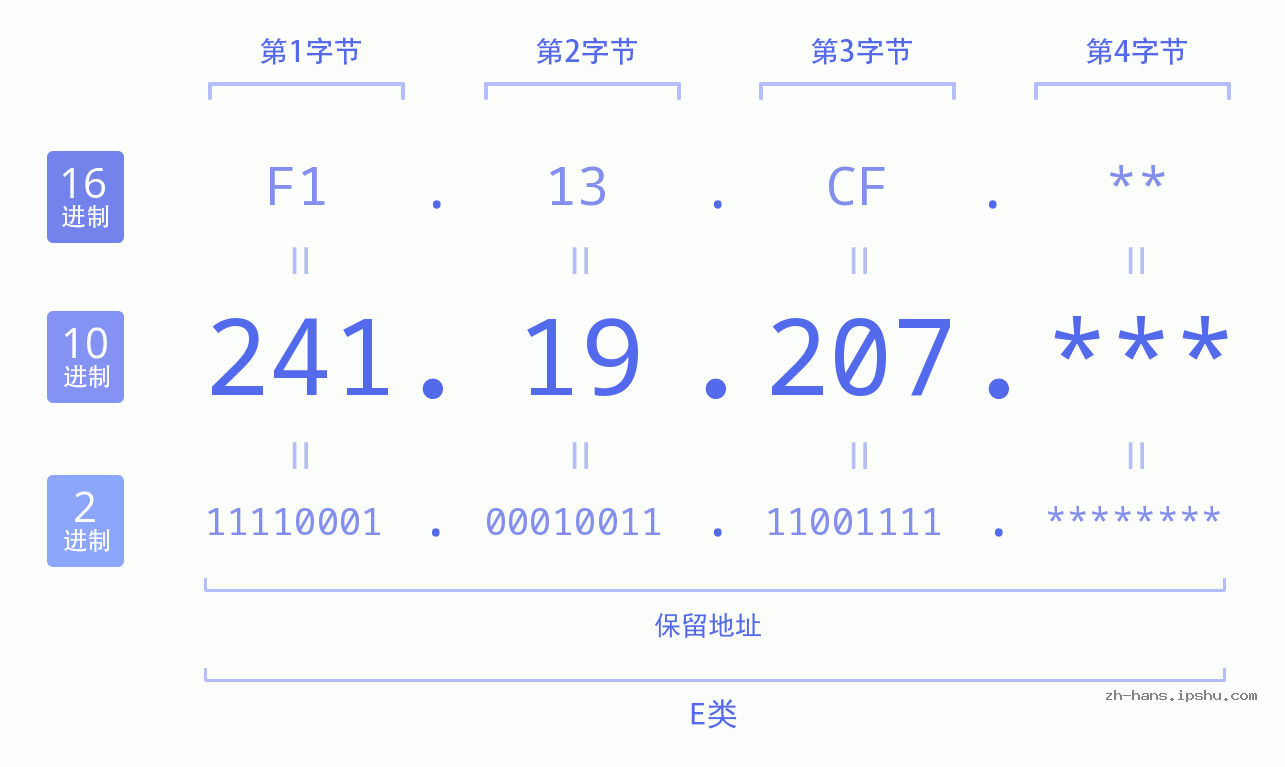 IP地址:241.19.207 数据结构图 二进制 十进制 十六进制 IPv4: 241.19.207 网络类型 网络号 主机号