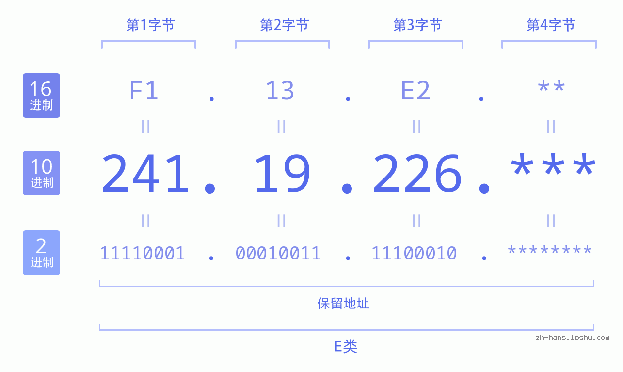 IP地址:241.19.226 数据结构图 二进制 十进制 十六进制 IPv4: 241.19.226 网络类型 网络号 主机号