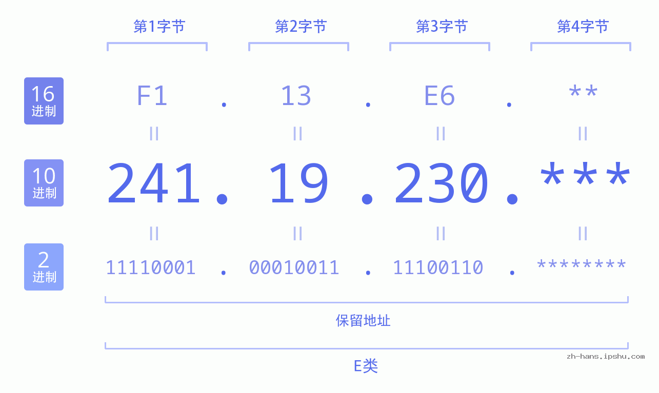 IP地址:241.19.230 数据结构图 二进制 十进制 十六进制 IPv4: 241.19.230 网络类型 网络号 主机号