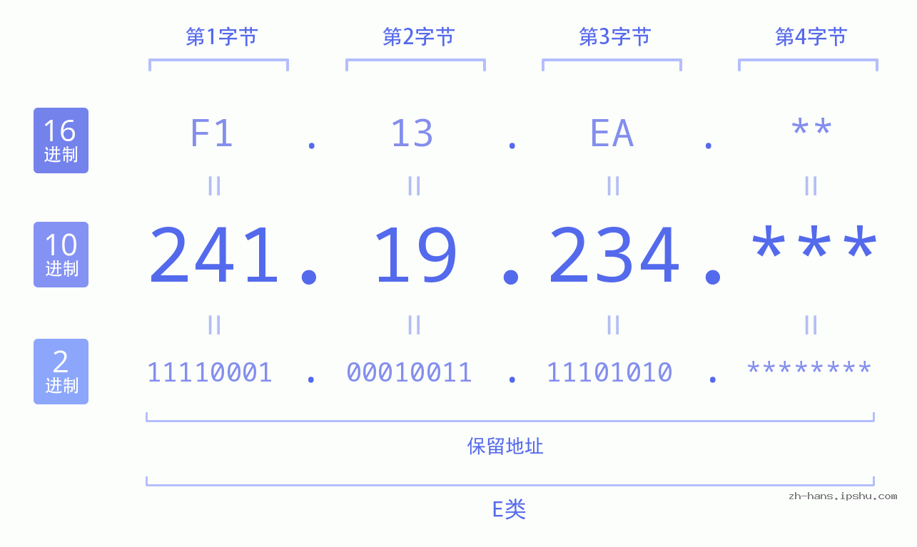 IP地址:241.19.234 数据结构图 二进制 十进制 十六进制 IPv4: 241.19.234 网络类型 网络号 主机号