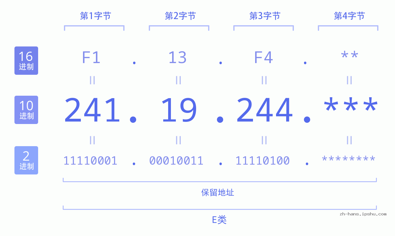 IP地址:241.19.244 数据结构图 二进制 十进制 十六进制 IPv4: 241.19.244 网络类型 网络号 主机号