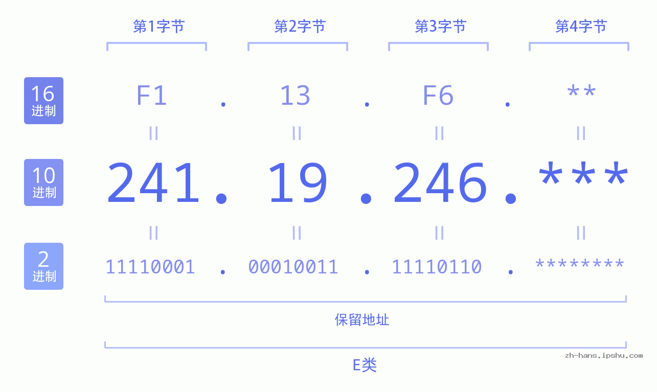 IP地址:241.19.246 数据结构图 二进制 十进制 十六进制 IPv4: 241.19.246 网络类型 网络号 主机号