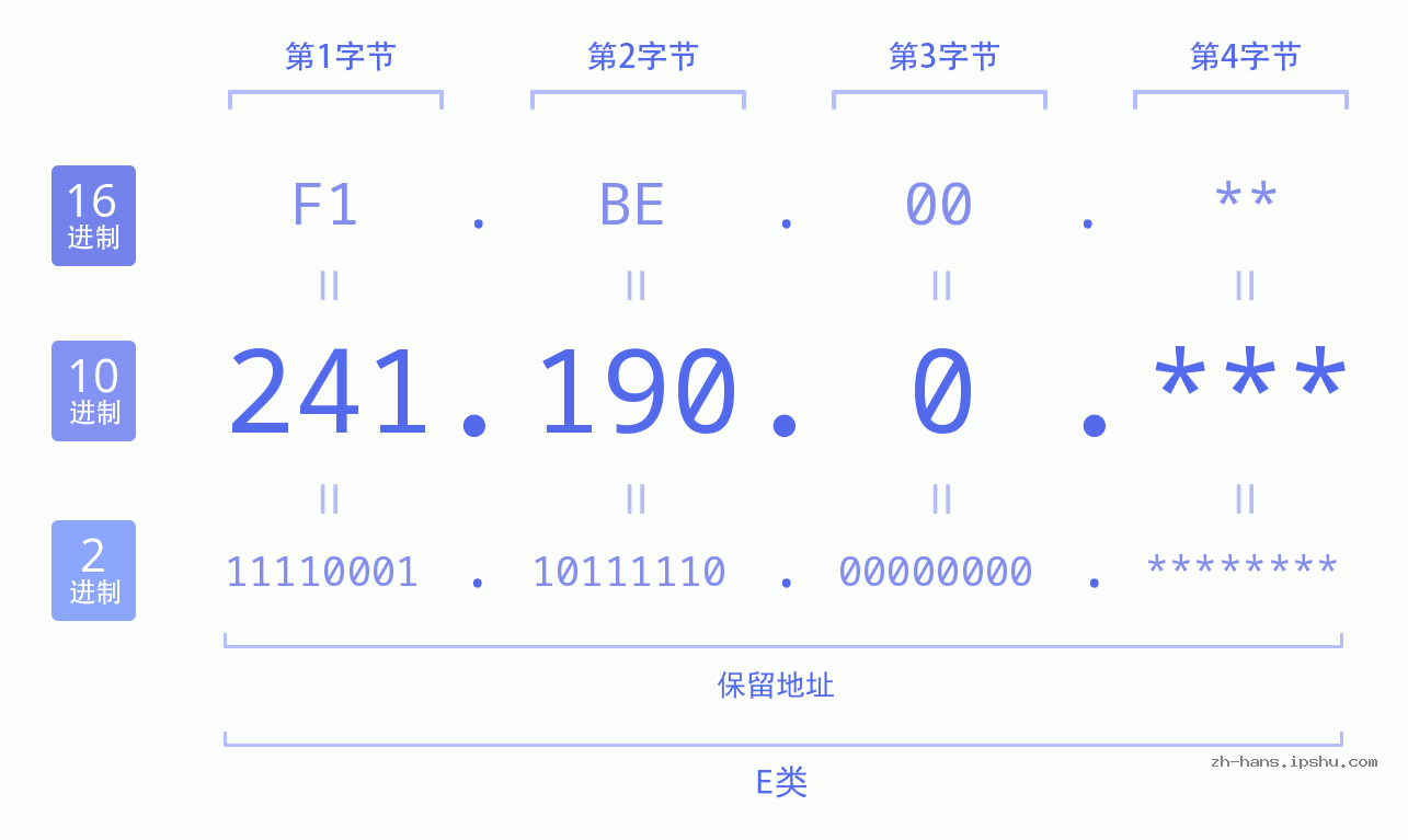 IP地址:241.190.0 数据结构图 二进制 十进制 十六进制 IPv4: 241.190.0 网络类型 网络号 主机号