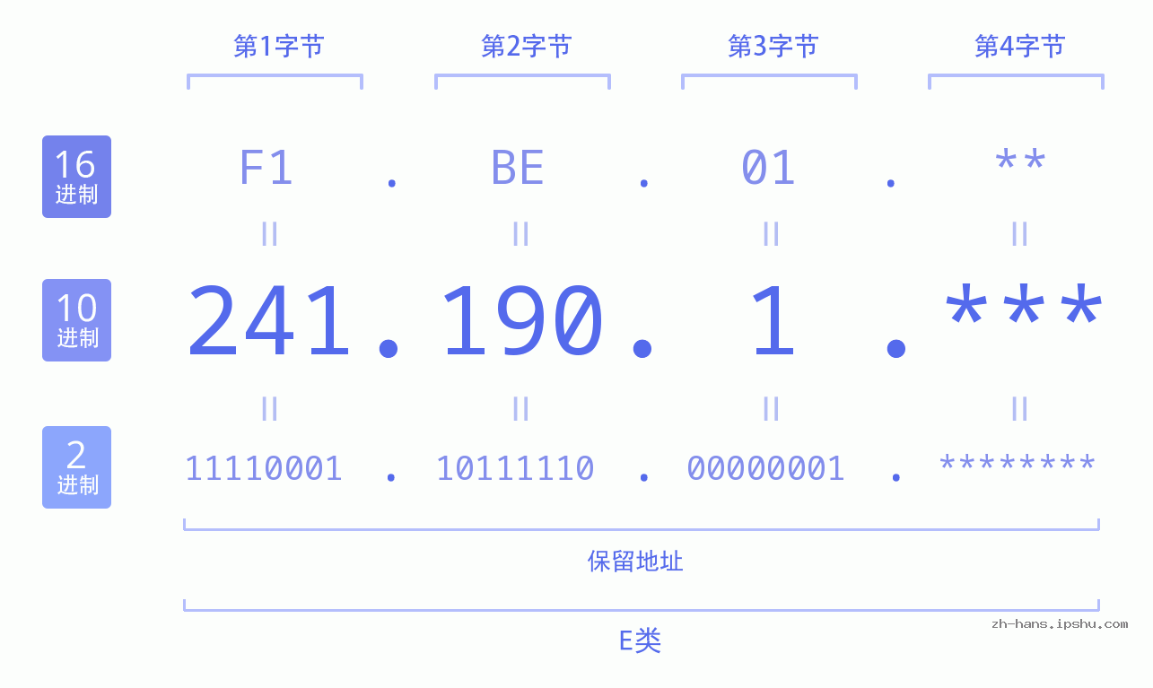 IP地址:241.190.1 数据结构图 二进制 十进制 十六进制 IPv4: 241.190.1 网络类型 网络号 主机号
