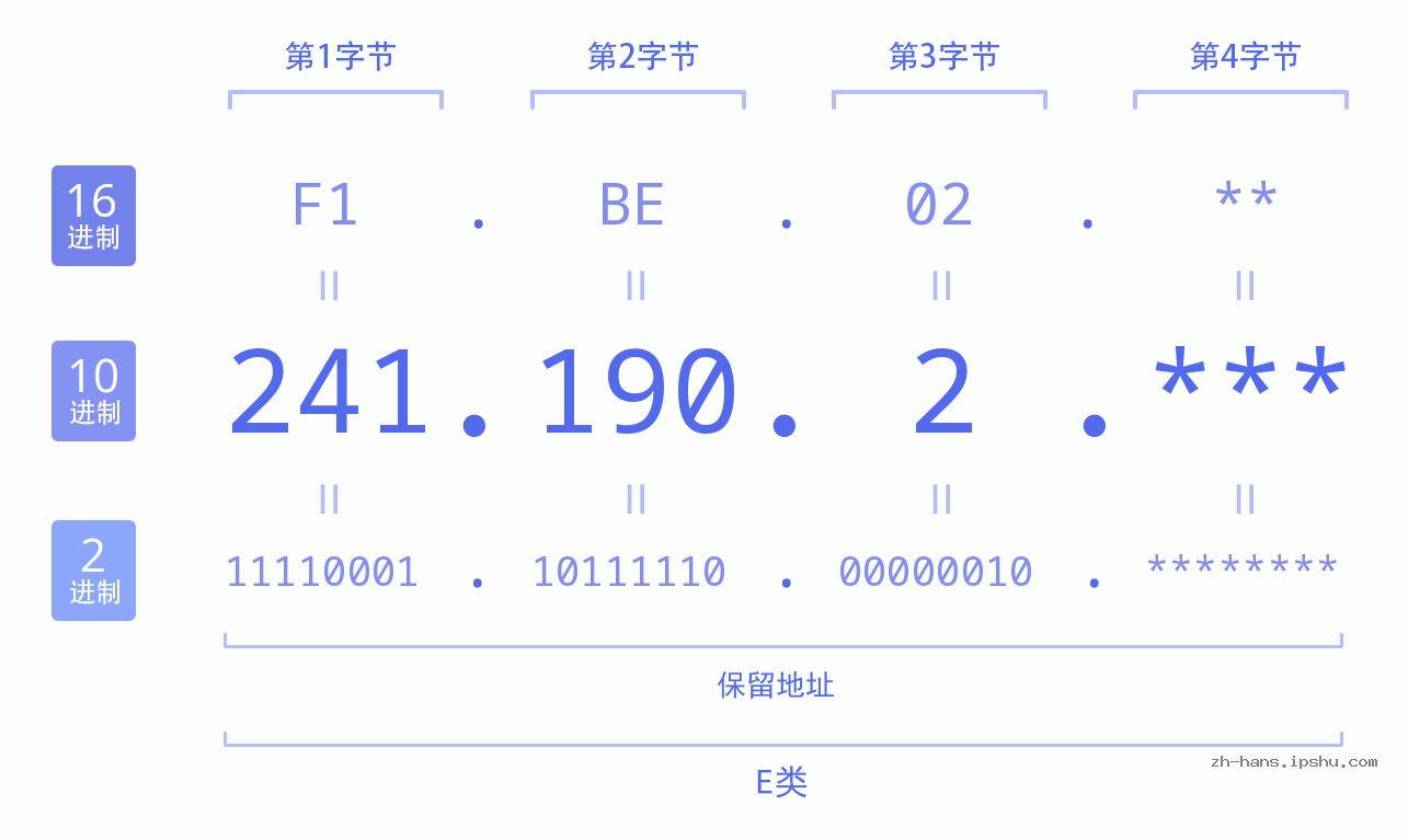 IP地址:241.190.2 数据结构图 二进制 十进制 十六进制 IPv4: 241.190.2 网络类型 网络号 主机号