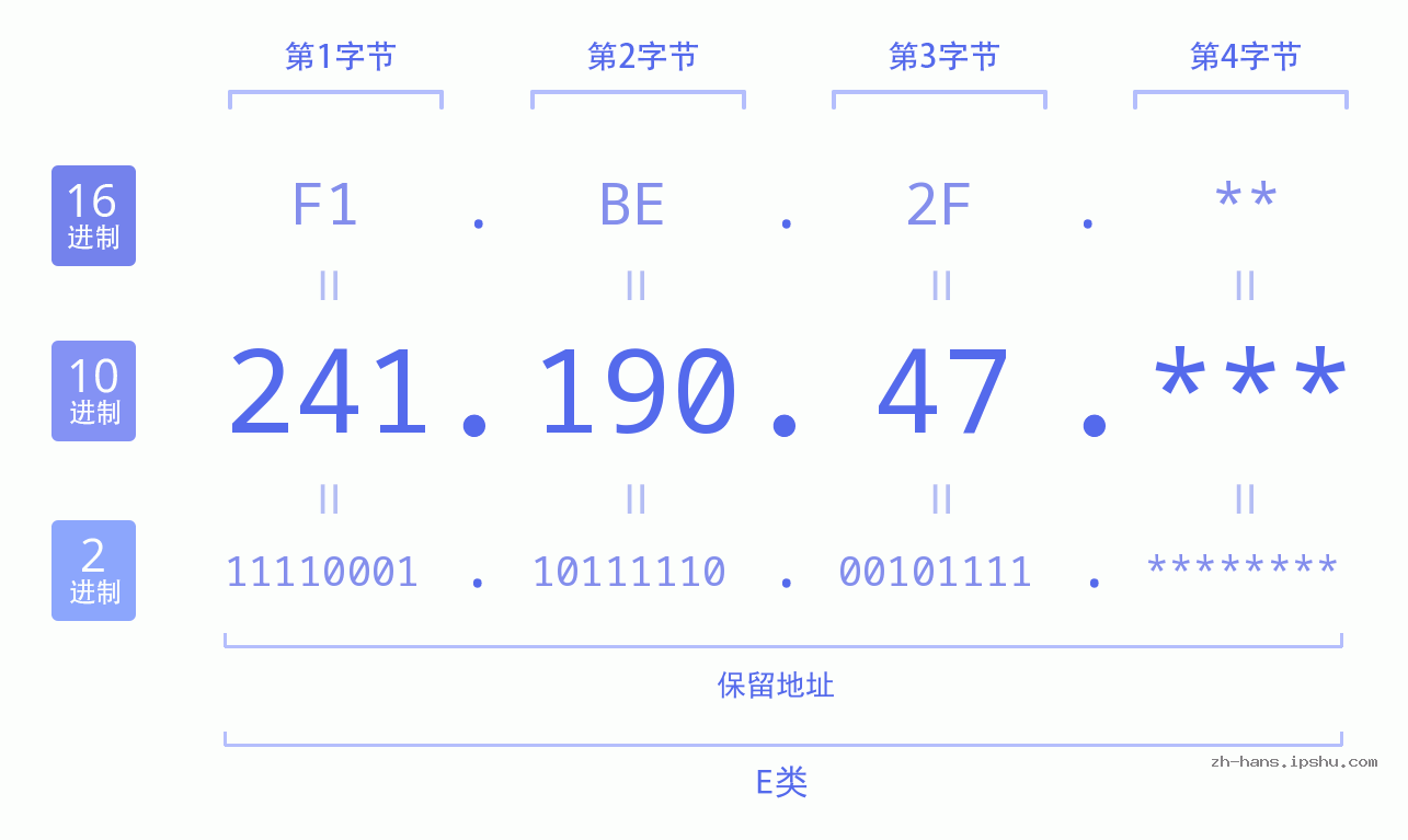 IP地址:241.190.47 数据结构图 二进制 十进制 十六进制 IPv4: 241.190.47 网络类型 网络号 主机号