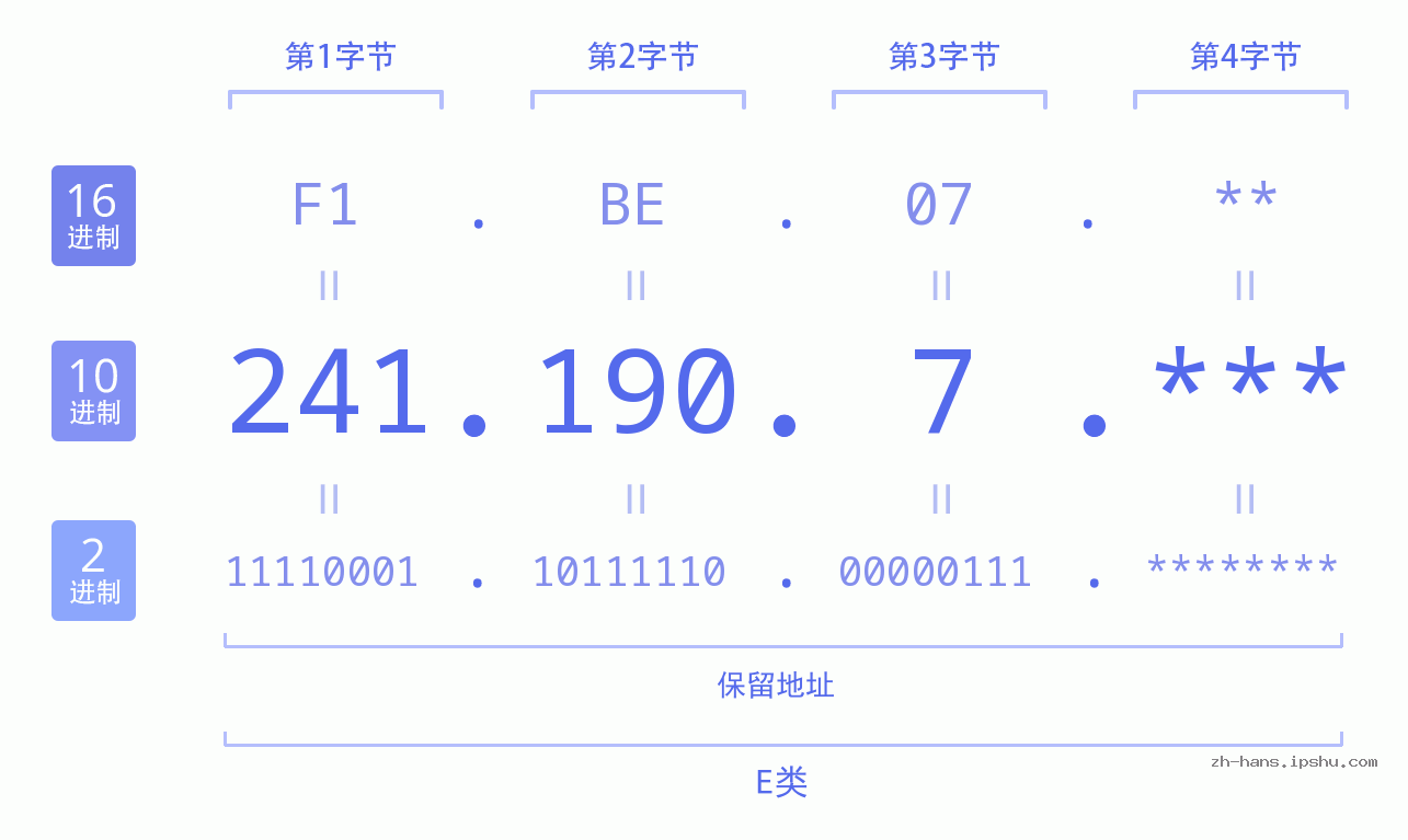IP地址:241.190.7 数据结构图 二进制 十进制 十六进制 IPv4: 241.190.7 网络类型 网络号 主机号