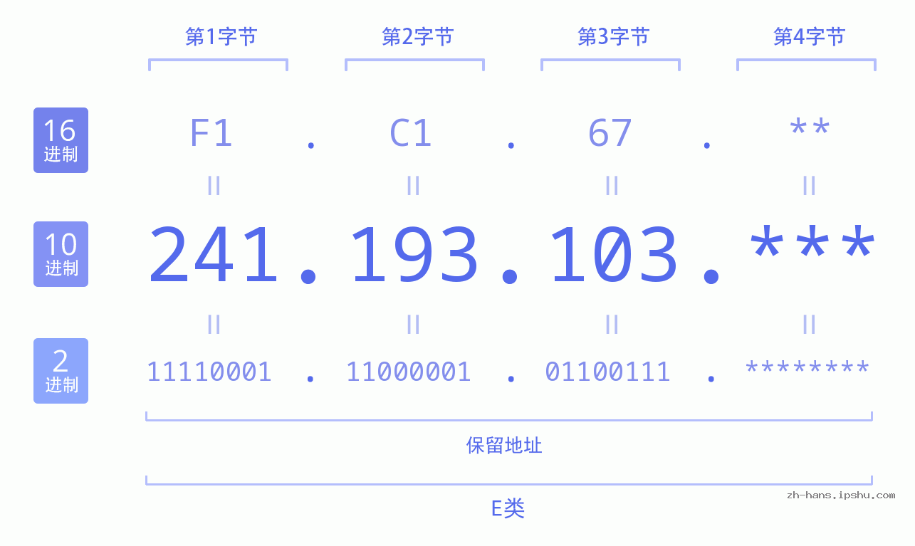 IP地址:241.193.103 数据结构图 二进制 十进制 十六进制 IPv4: 241.193.103 网络类型 网络号 主机号