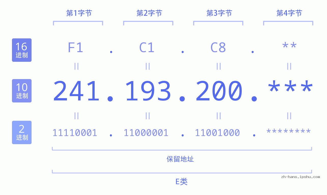 IP地址:241.193.200 数据结构图 二进制 十进制 十六进制 IPv4: 241.193.200 网络类型 网络号 主机号