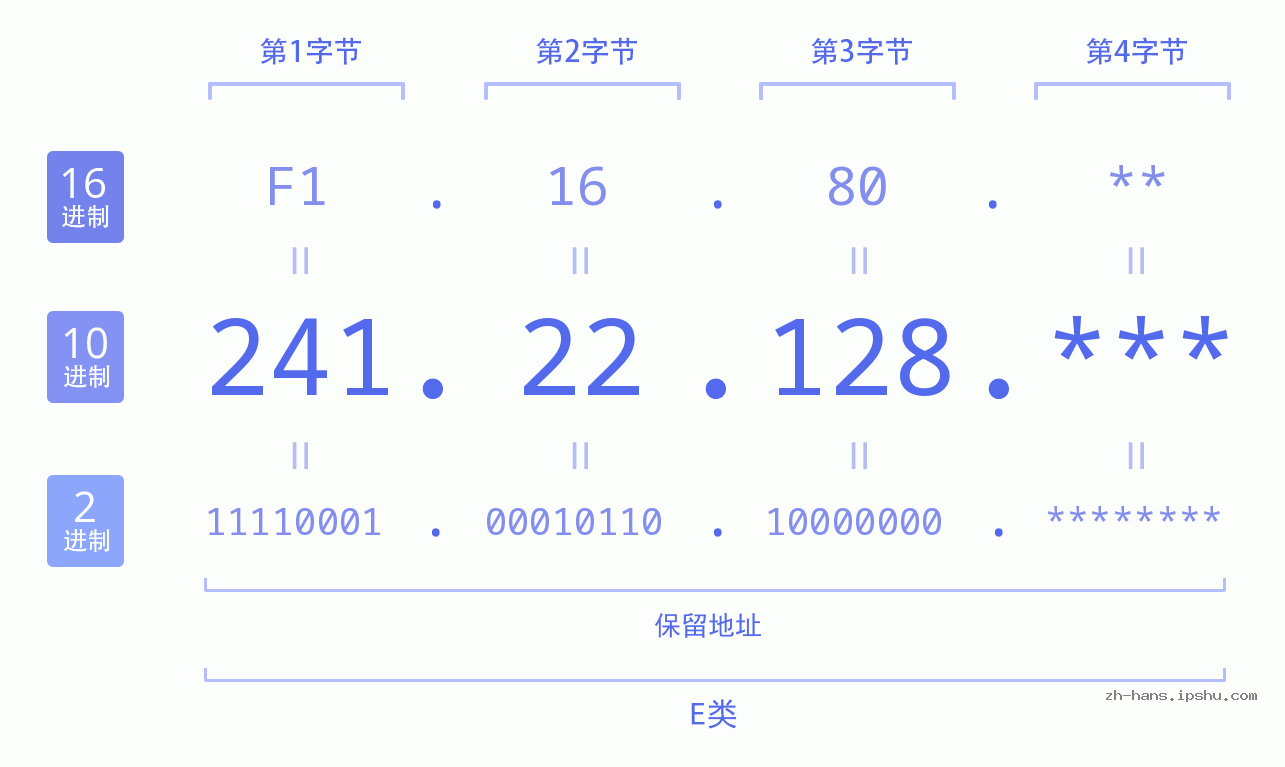 IP地址:241.22.128 数据结构图 二进制 十进制 十六进制 IPv4: 241.22.128 网络类型 网络号 主机号