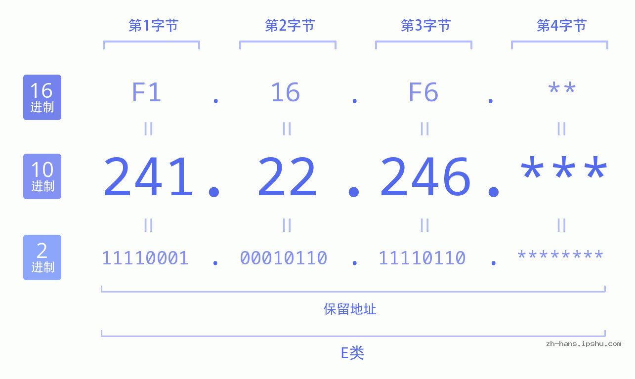 IP地址:241.22.246 数据结构图 二进制 十进制 十六进制 IPv4: 241.22.246 网络类型 网络号 主机号