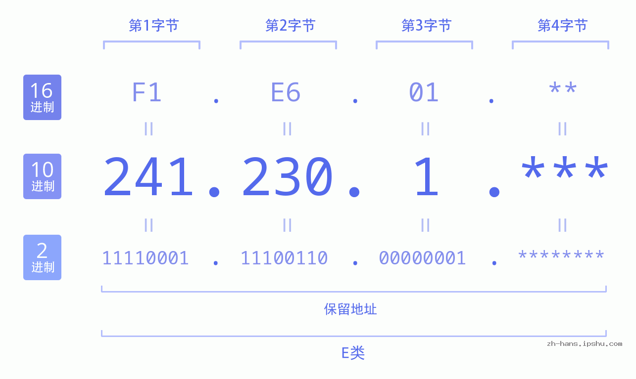 IP地址:241.230.1 数据结构图 二进制 十进制 十六进制 IPv4: 241.230.1 网络类型 网络号 主机号