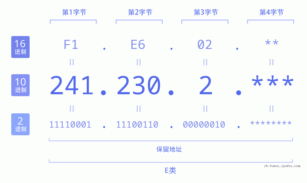 IP地址:241.230.2 数据结构图 二进制 十进制 十六进制 IPv4: 241.230.2 网络类型 网络号 主机号