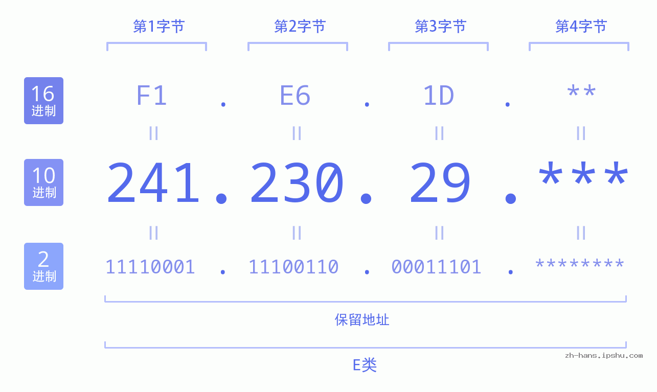 IP地址:241.230.29 数据结构图 二进制 十进制 十六进制 IPv4: 241.230.29 网络类型 网络号 主机号