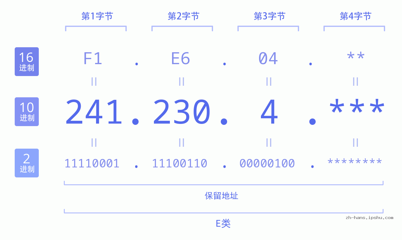 IP地址:241.230.4 数据结构图 二进制 十进制 十六进制 IPv4: 241.230.4 网络类型 网络号 主机号