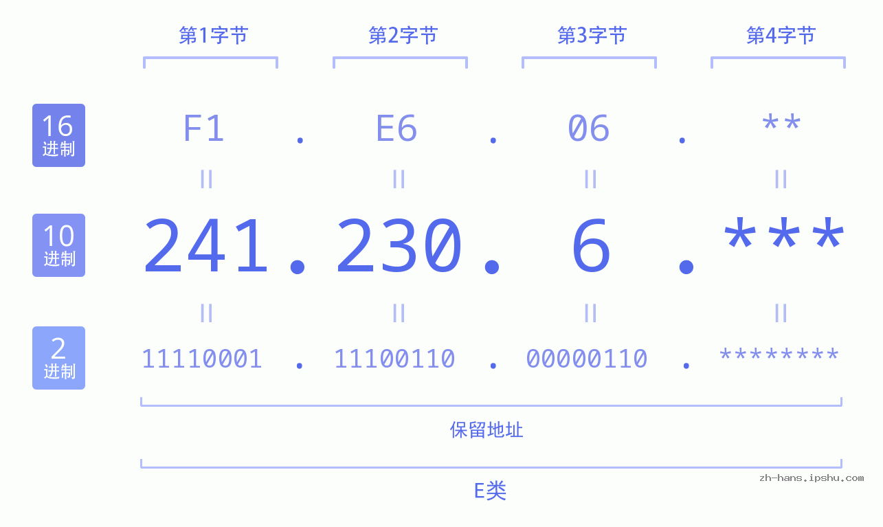 IP地址:241.230.6 数据结构图 二进制 十进制 十六进制 IPv4: 241.230.6 网络类型 网络号 主机号