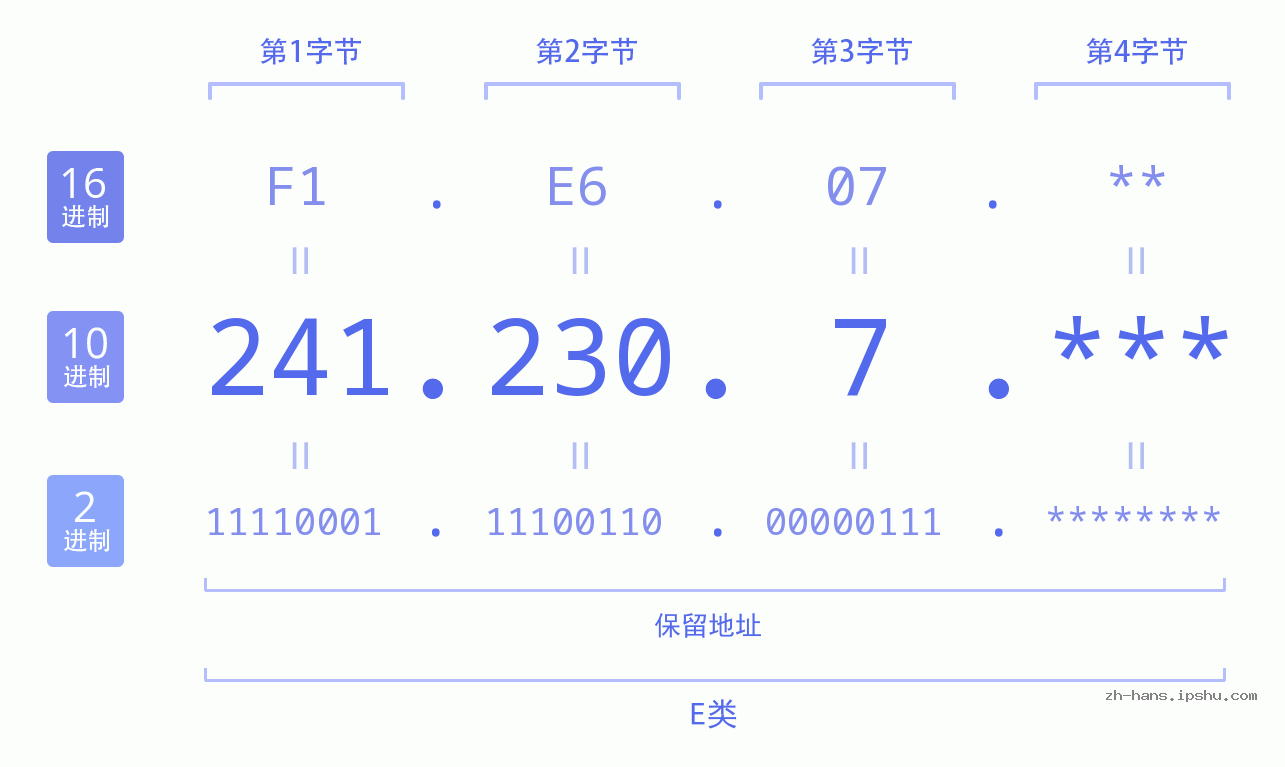 IP地址:241.230.7 数据结构图 二进制 十进制 十六进制 IPv4: 241.230.7 网络类型 网络号 主机号