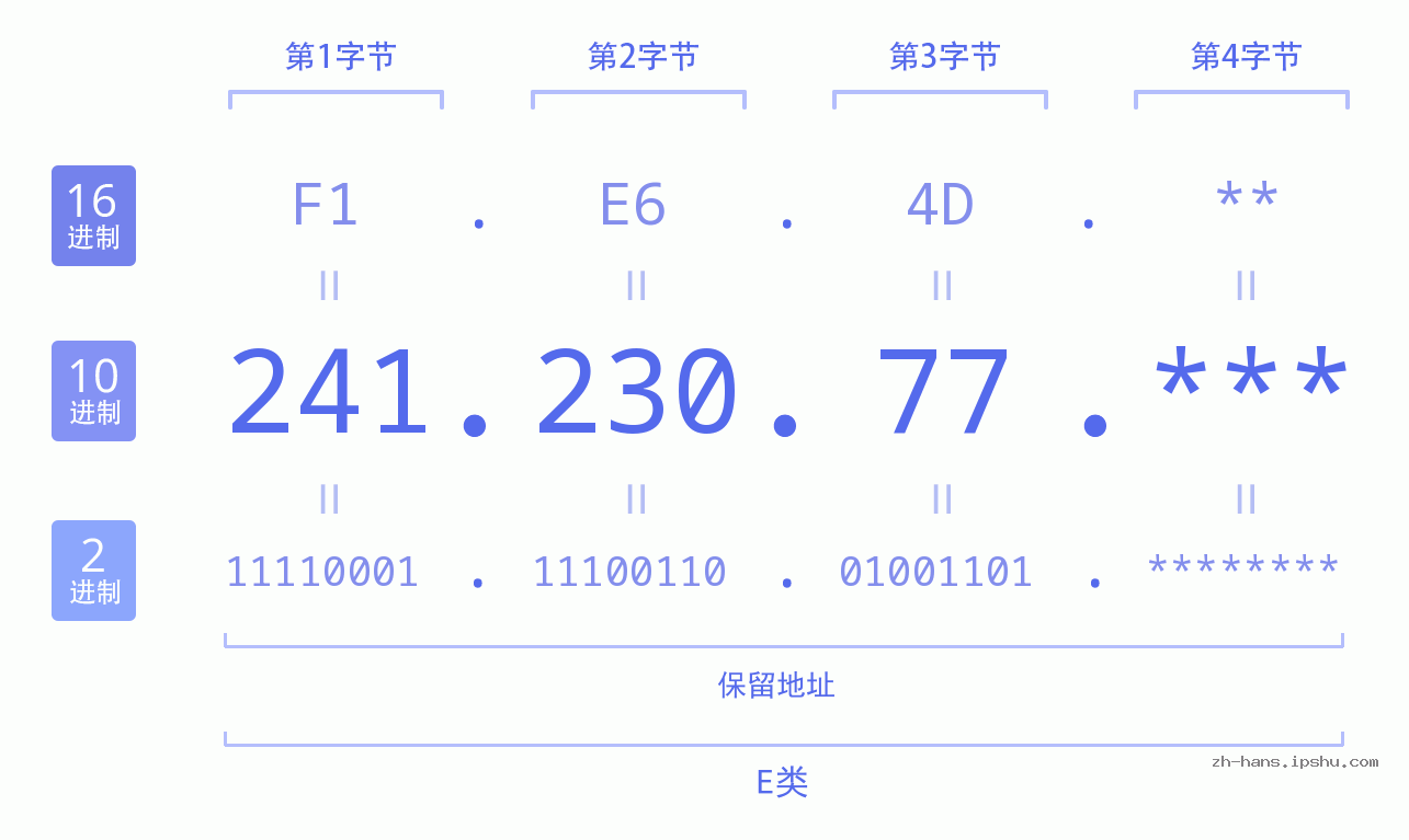 IP地址:241.230.77 数据结构图 二进制 十进制 十六进制 IPv4: 241.230.77 网络类型 网络号 主机号