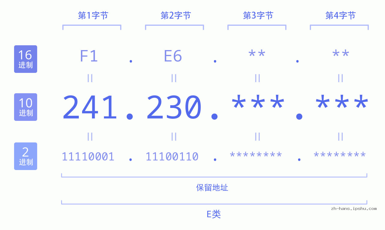 IP地址:241.230 数据结构图 二进制 十进制 十六进制 IPv4: 241.230 网络类型 网络号 主机号
