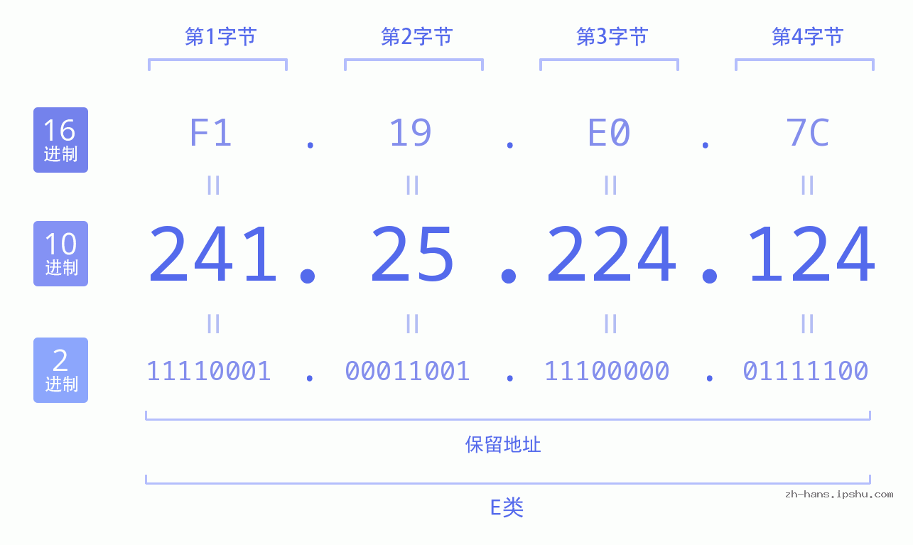 IP地址:241.25.224.124 数据结构图 二进制 十进制 十六进制 IPv4: 241.25.224.124 网络类型 网络号 主机号