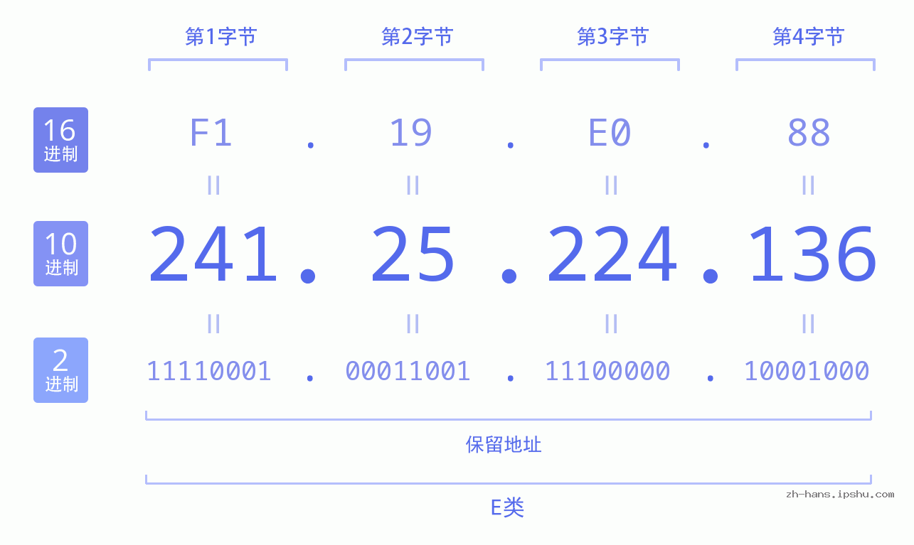 IP地址:241.25.224.136 数据结构图 二进制 十进制 十六进制 IPv4: 241.25.224.136 网络类型 网络号 主机号