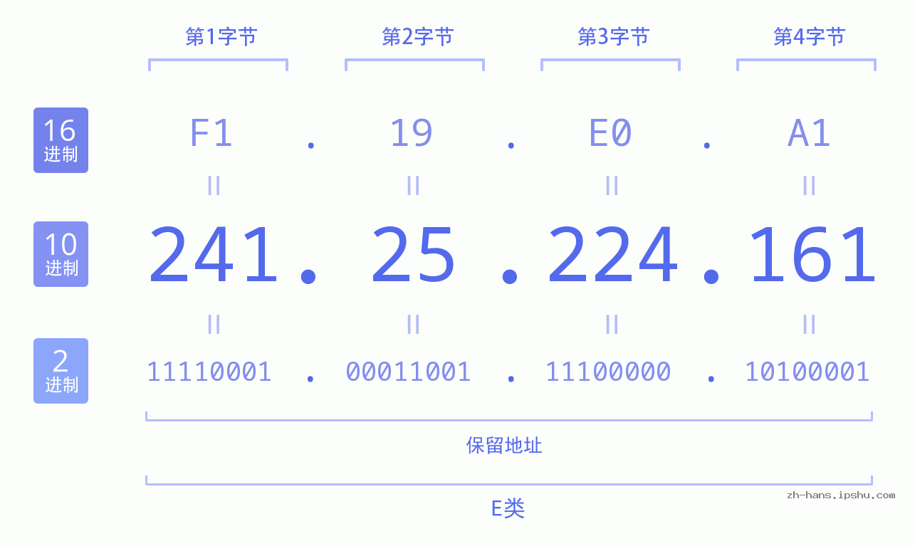 IP地址:241.25.224.161 数据结构图 二进制 十进制 十六进制 IPv4: 241.25.224.161 网络类型 网络号 主机号