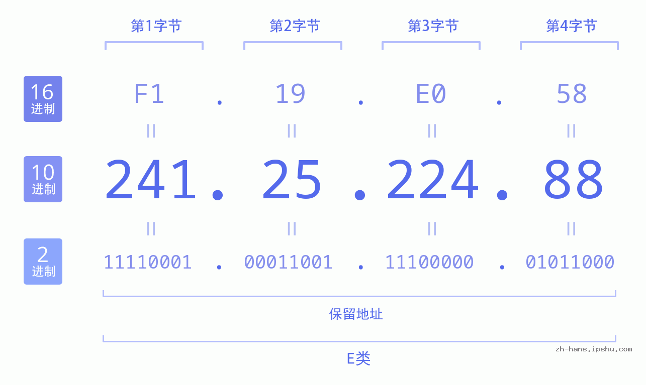 IP地址:241.25.224.88 数据结构图 二进制 十进制 十六进制 IPv4: 241.25.224.88 网络类型 网络号 主机号