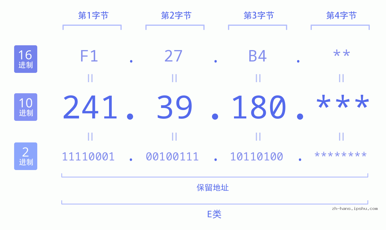IP地址:241.39.180 数据结构图 二进制 十进制 十六进制 IPv4: 241.39.180 网络类型 网络号 主机号