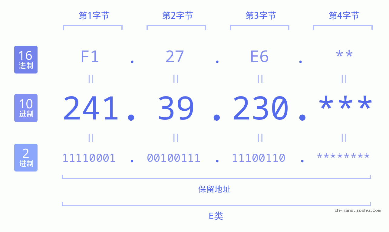IP地址:241.39.230 数据结构图 二进制 十进制 十六进制 IPv4: 241.39.230 网络类型 网络号 主机号