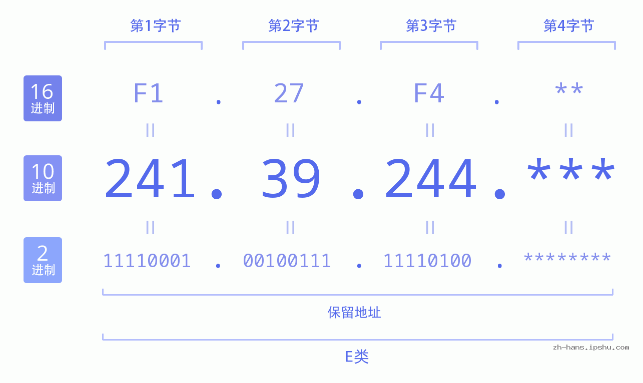 IP地址:241.39.244 数据结构图 二进制 十进制 十六进制 IPv4: 241.39.244 网络类型 网络号 主机号