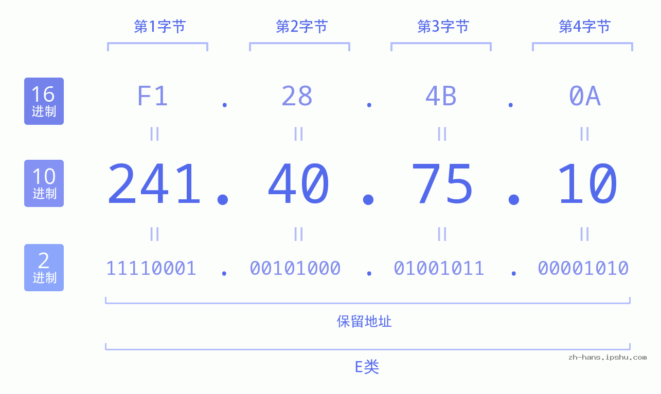 IP地址:241.40.75.10 数据结构图 二进制 十进制 十六进制 IPv4: 241.40.75.10 网络类型 网络号 主机号