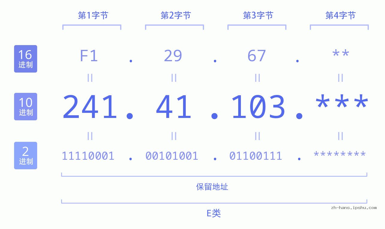IP地址:241.41.103 数据结构图 二进制 十进制 十六进制 IPv4: 241.41.103 网络类型 网络号 主机号