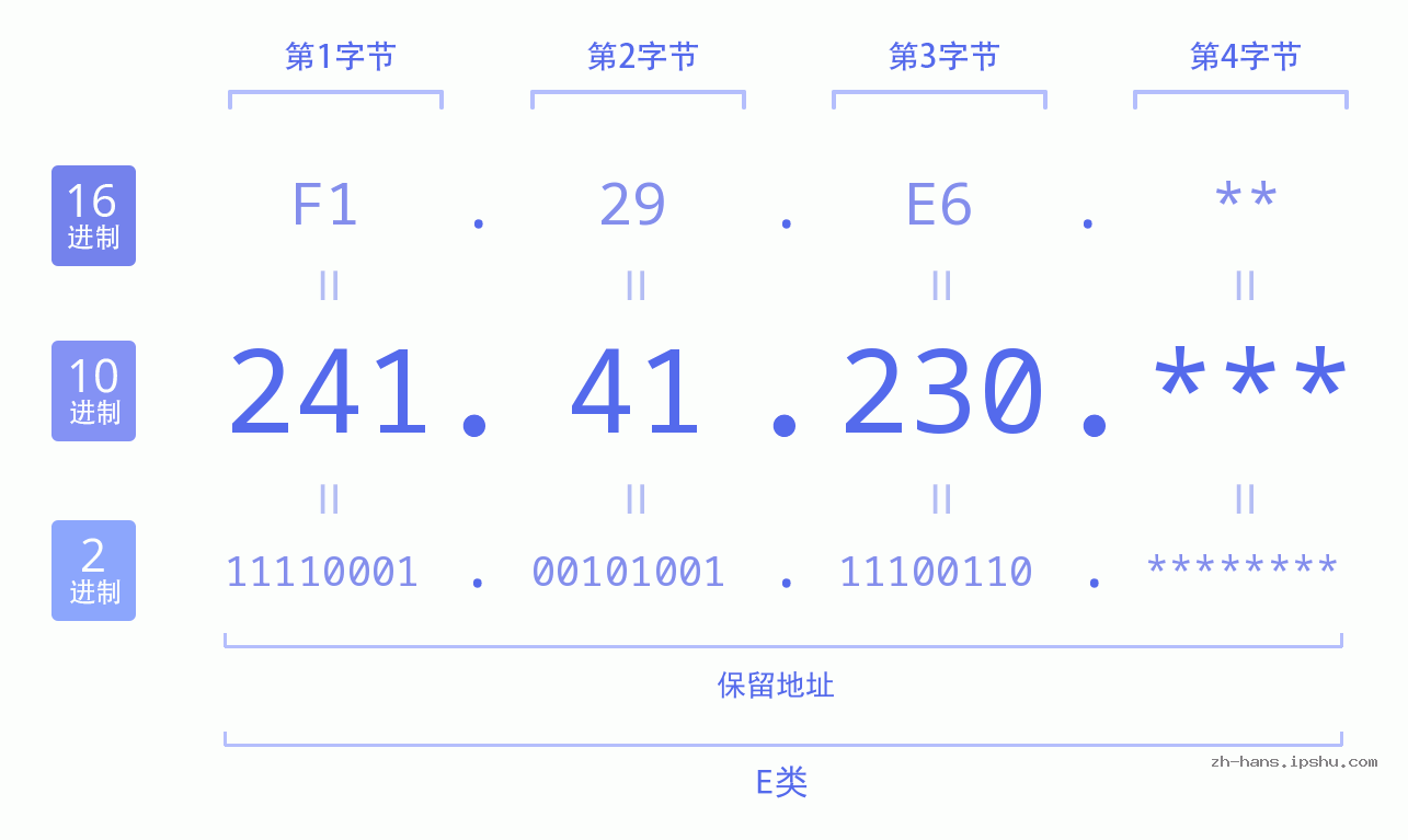 IP地址:241.41.230 数据结构图 二进制 十进制 十六进制 IPv4: 241.41.230 网络类型 网络号 主机号