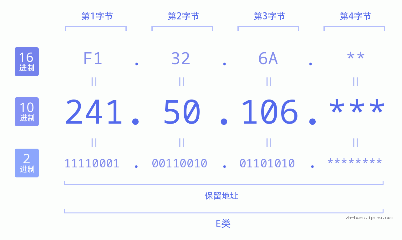 IP地址:241.50.106 数据结构图 二进制 十进制 十六进制 IPv4: 241.50.106 网络类型 网络号 主机号