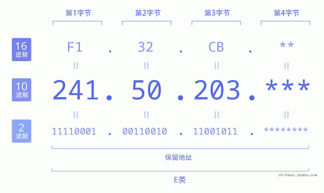 IP地址:241.50.203 数据结构图 二进制 十进制 十六进制 IPv4: 241.50.203 网络类型 网络号 主机号