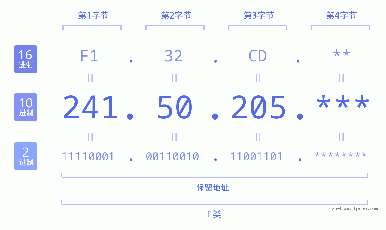 IP地址:241.50.205 数据结构图 二进制 十进制 十六进制 IPv4: 241.50.205 网络类型 网络号 主机号